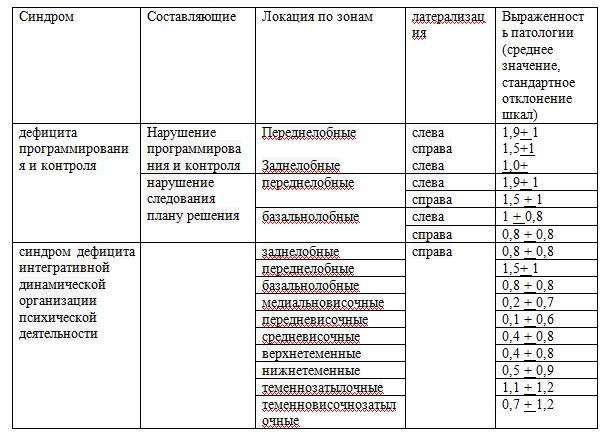 Нейропсихологические синдромы область поражения клиническая картина