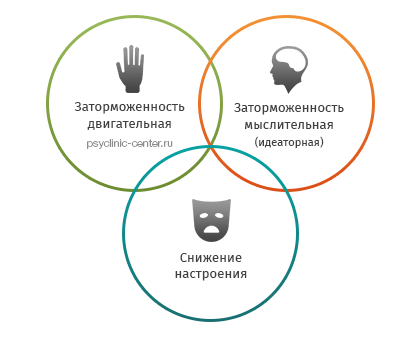 Диагностика депрессии: депрессивная триада - заторможенность двигательная и мыслительная, снижение настроения