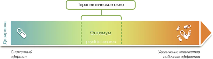 Фармакотерапия в клинике "Психическое здоровье"