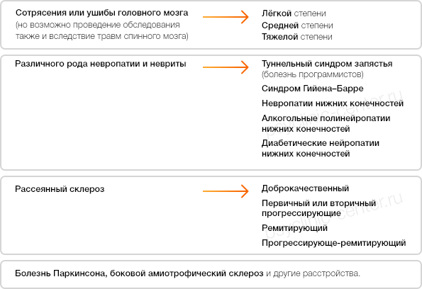 где сделать нейромиографию