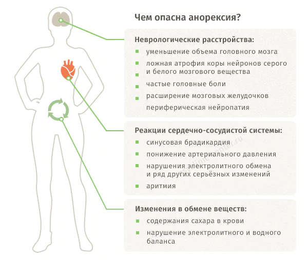 Чем опасна анорексия?