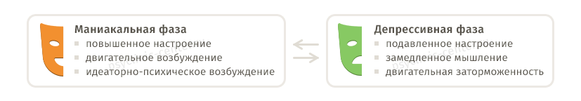 Развитие и смена фаз биполярного аффективного расстройства, МДП Схема протекания биполярного аффективного расстройства, МДП