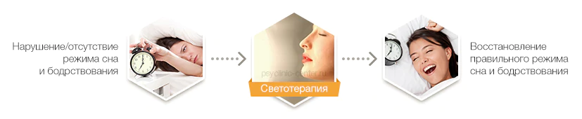 Лечение расстройств суточных ритмов с помощью светотерапии