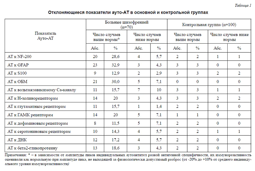 Отклоняющиеся показатели ауто-АТ